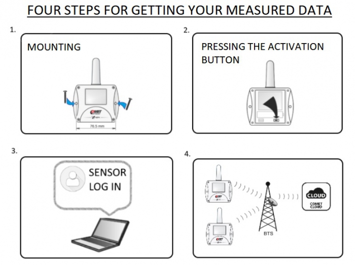 Wireless Thermometer, Hygrometer Barometer, Sigfox IoT