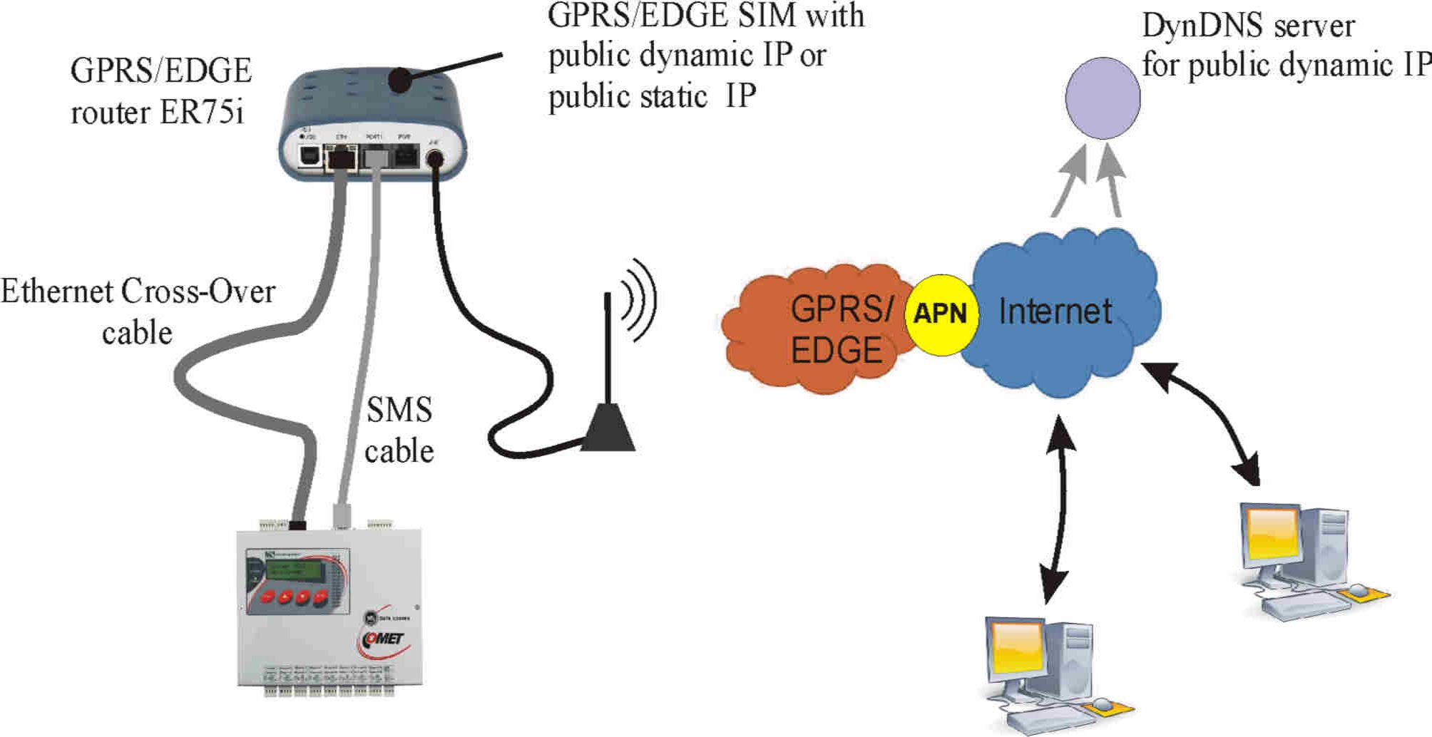 Gprs. Модем GPRS er-75. Мобильный GPRS – интернет. Дальность GPRS. GPRS соединение.